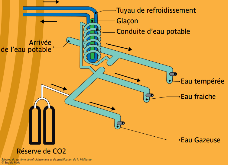 Esquema de funcionamiento de una fuente de agua con gas